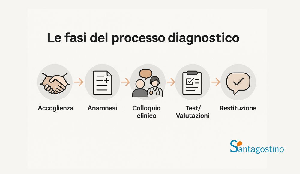 le fasi del processo diagnostico