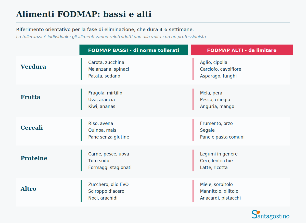 alimenti fodmap