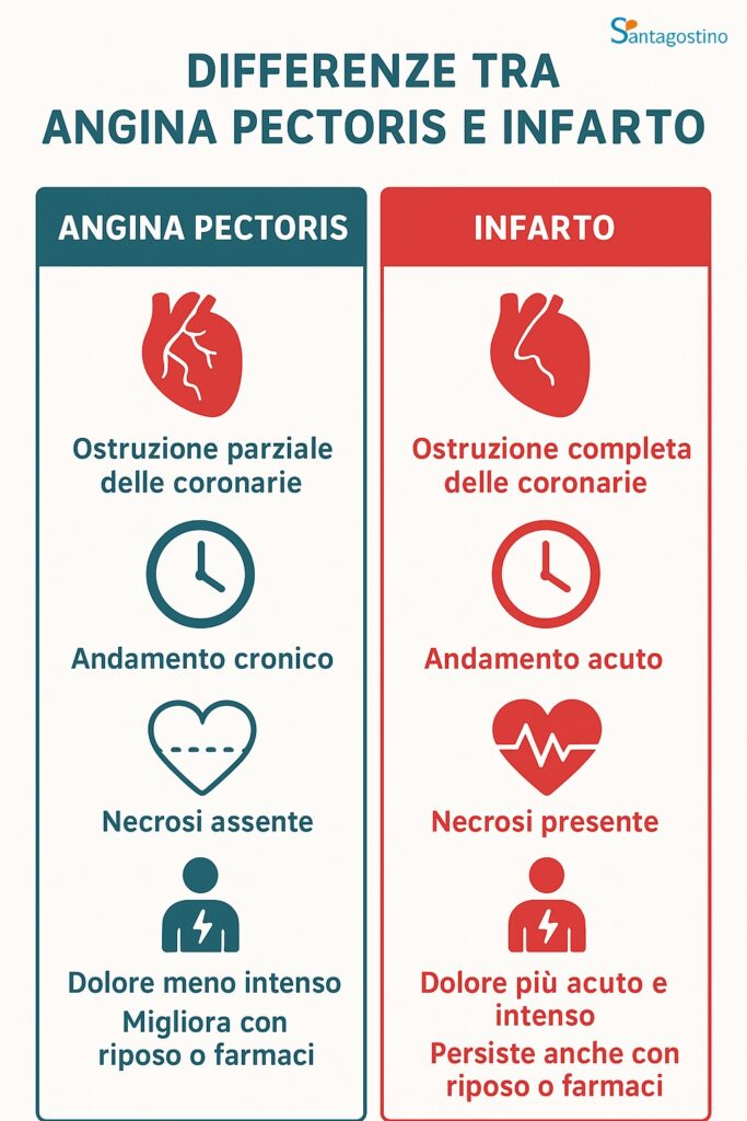 angina pectoris e infarto