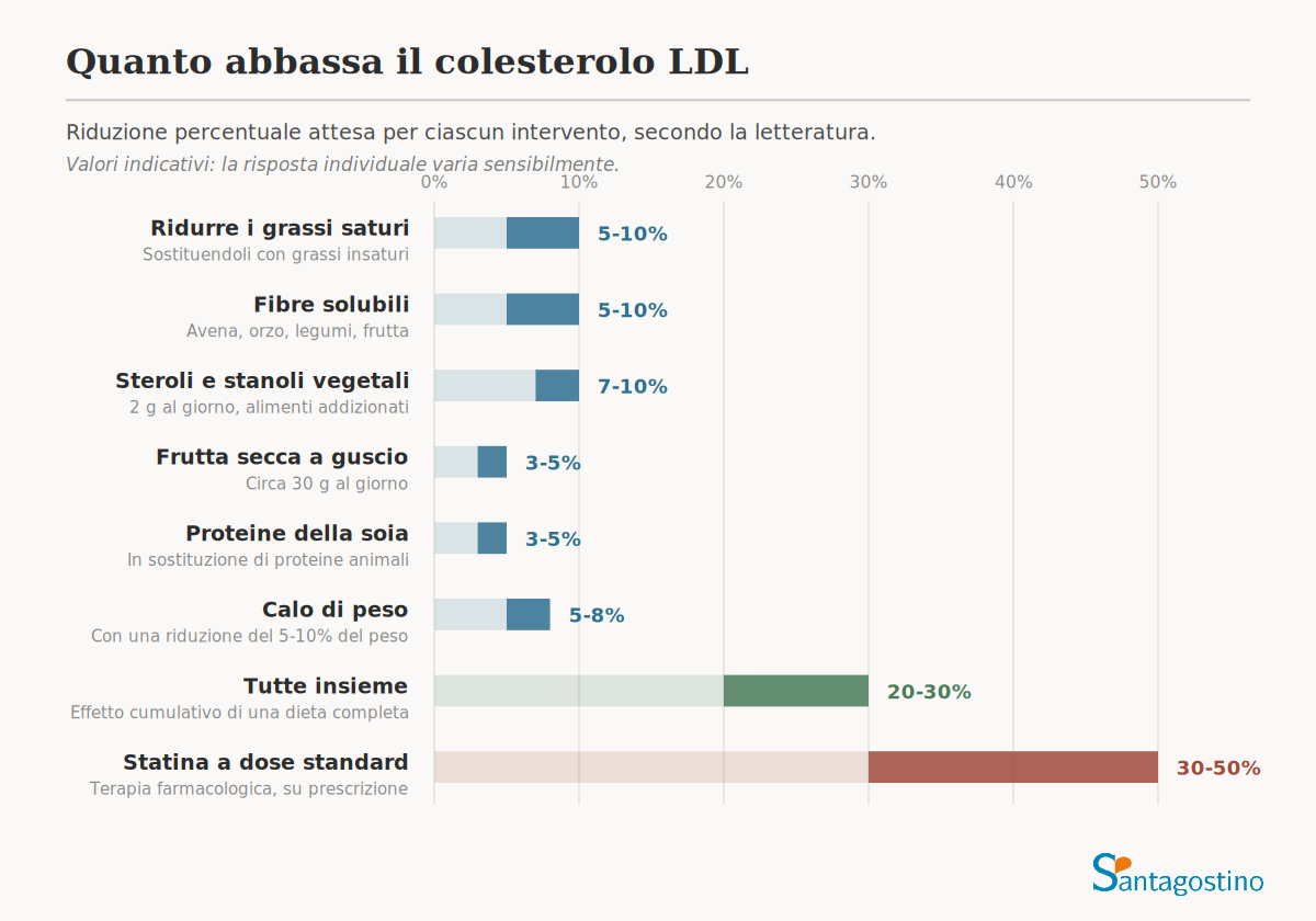 efficacia interventi colesterolo