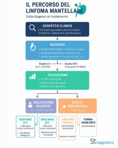percorso linfoma mantellare